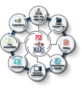 The PSB*MARS services graph